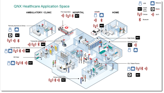 QNX Healthcare Application Space