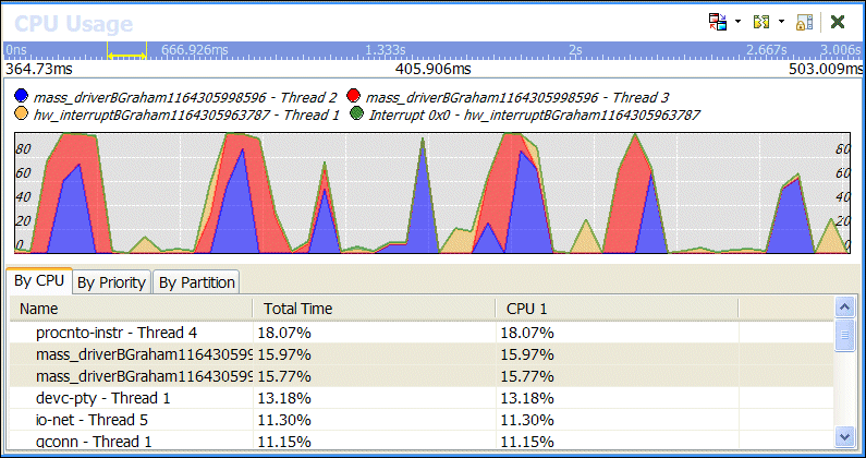 CPU usage