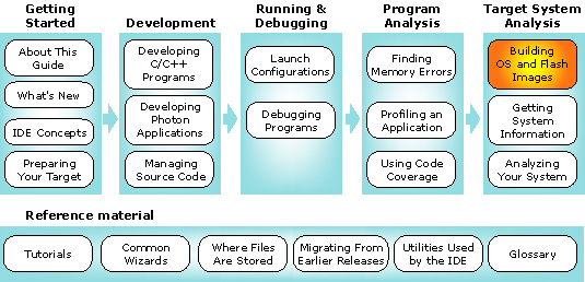 Workflow diagram with system builder chapter highlighted