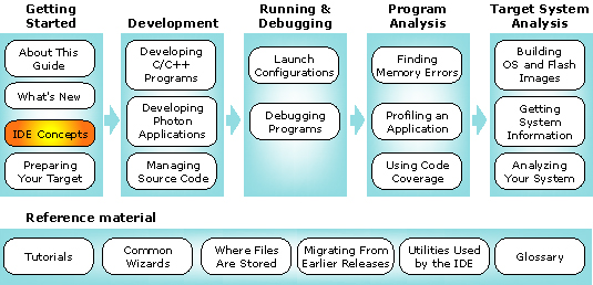 Workflow with concepts chapter highlighted