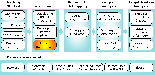 Workflow diagram with CVS chapter highlighted