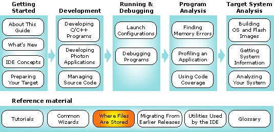 Workflow diagram with files chapter highlighted