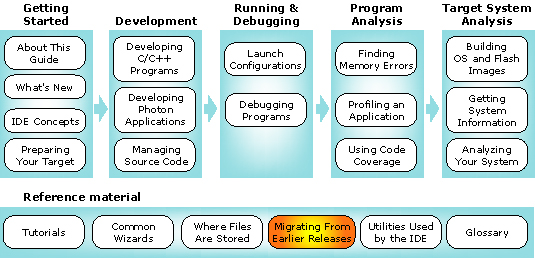 Workflow diagram with migration chapter highlighted