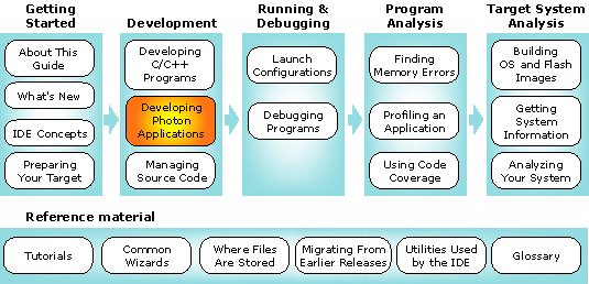 Workflow with PhAB chapter highlighted