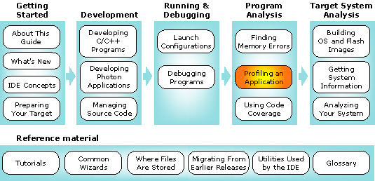 Workflow diagram with profiler chapter highlighted