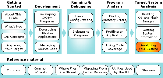 Workflow diagram with system-analysis chapter highlighted