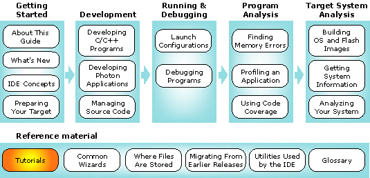 Workflow diagram with tutorials chapter highlighted