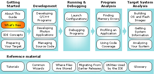 Workflow with what's new chapter highlighted