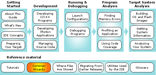 Workflow diagram with wizards chapter highlighted