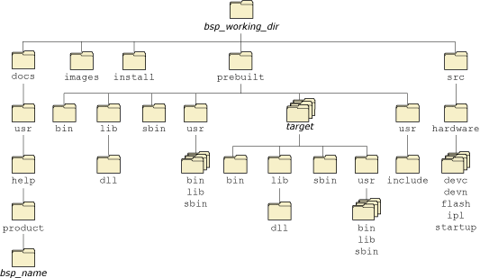 Structure of a BSP