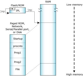 Figure showing bank-switched devices