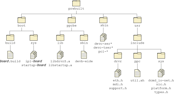 Sample prebuilt directory