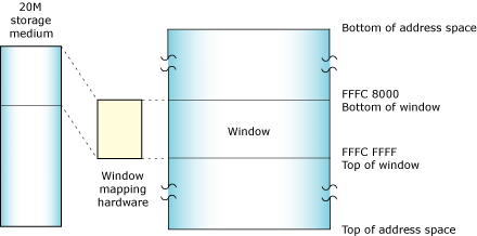 Figure showing large storage medium mapped into window