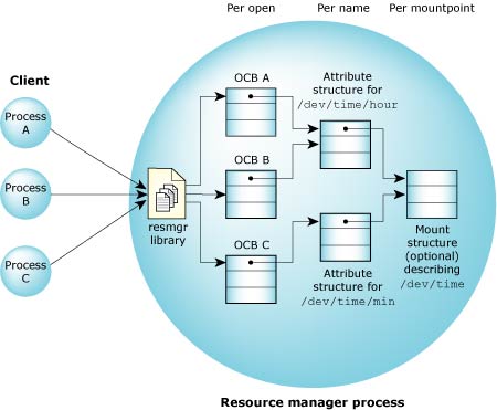 Figure showing 3 clients with 3 OCBs