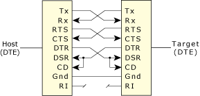 Null-modem cable pinout