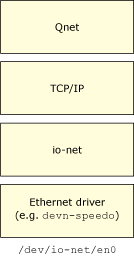 Qnet layers with IP encapsulation