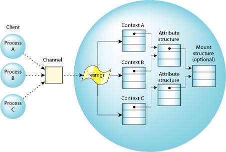 Context blocks, attributes structures, and a mount structure