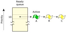 Figure showing FIFO scheduling