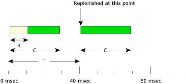 Figure showing sporadic scheduling