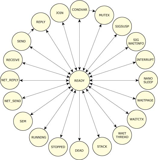 Process states